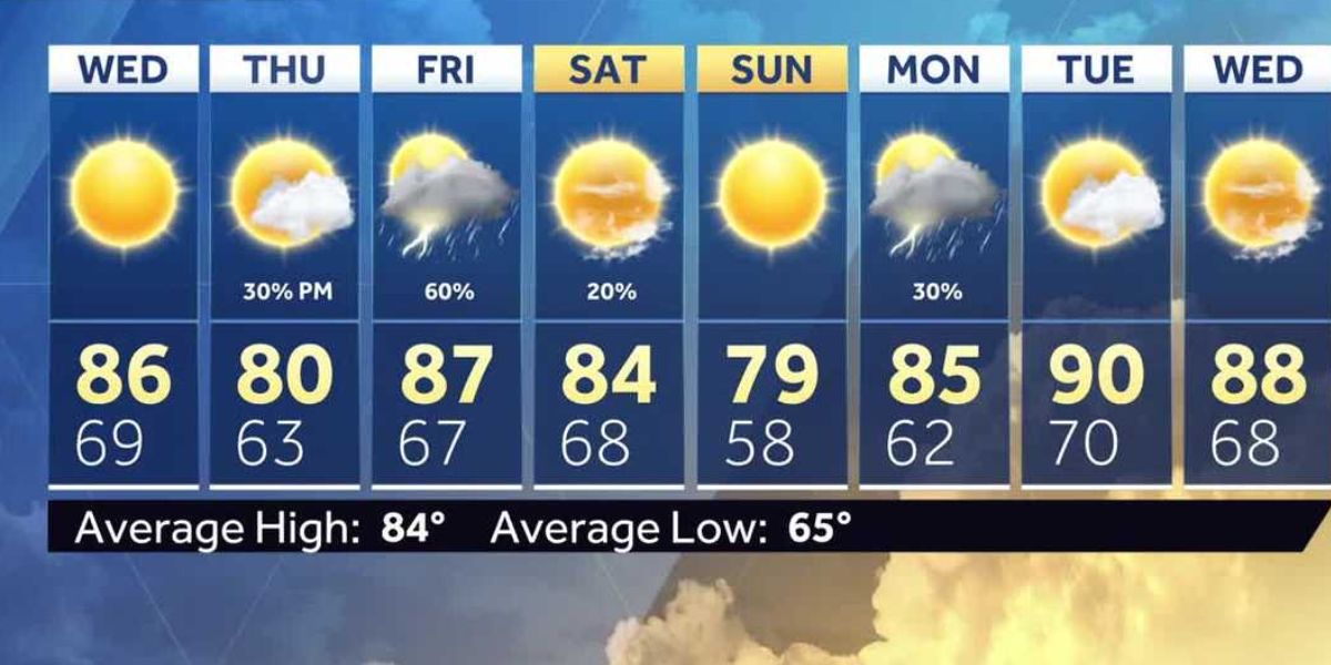 Iowa Weather Forecast: Heat and Storms Expected Tomorrow, Cooling Down by Evening